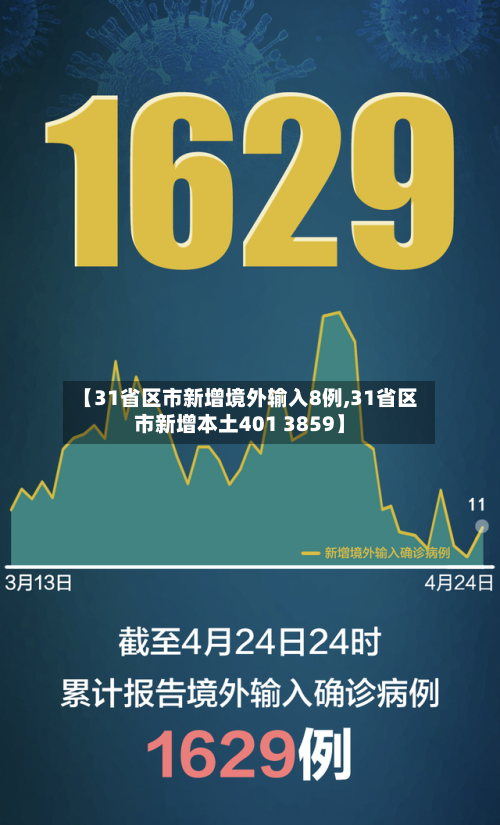 【31省区市新增境外输入8例,31省区市新增本土401 3859】