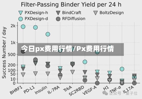 今日px费用行情/Px费用行情-第2张图片