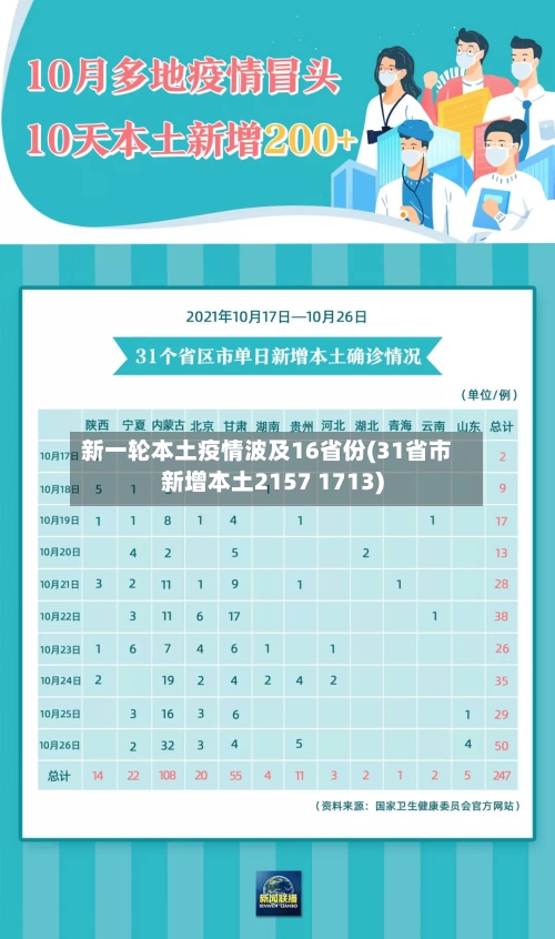 新一轮本土疫情波及16省份(31省市新增本土2157 1713)
