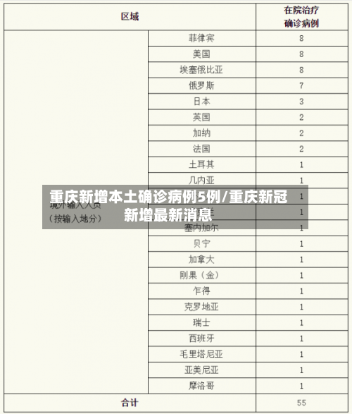 重庆新增本土确诊病例5例/重庆新冠新增最新消息