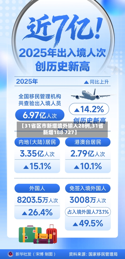 【31省区市新增境外输入28例,31省新增188 727】-第2张图片
