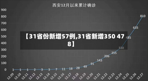 【31省份新增57例,31省新增350 478】-第3张图片
