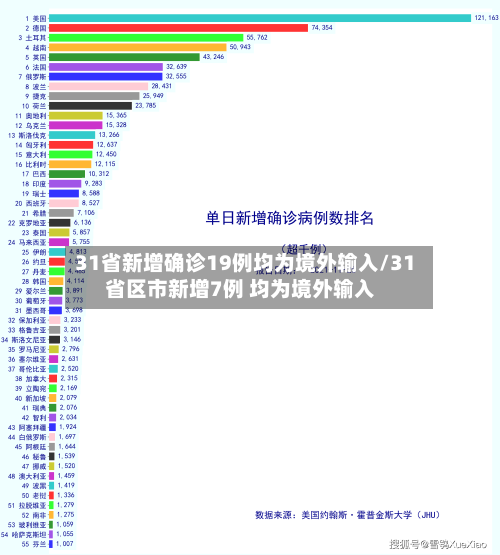 31省新增确诊19例均为境外输入/31省区市新增7例 均为境外输入