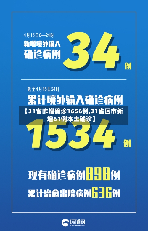 【31省昨增确诊1656例,31省区市新增61例本土确诊】