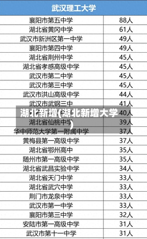湖北新增(湖北新增大学)