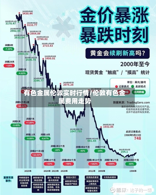 有色金属伦敦实时行情/伦敦有色金属费用走势