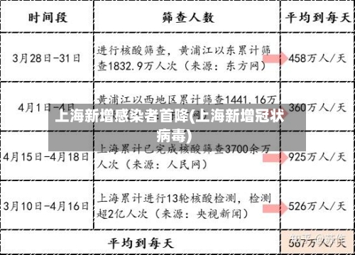 上海新增感染者首降(上海新增冠状病毒)