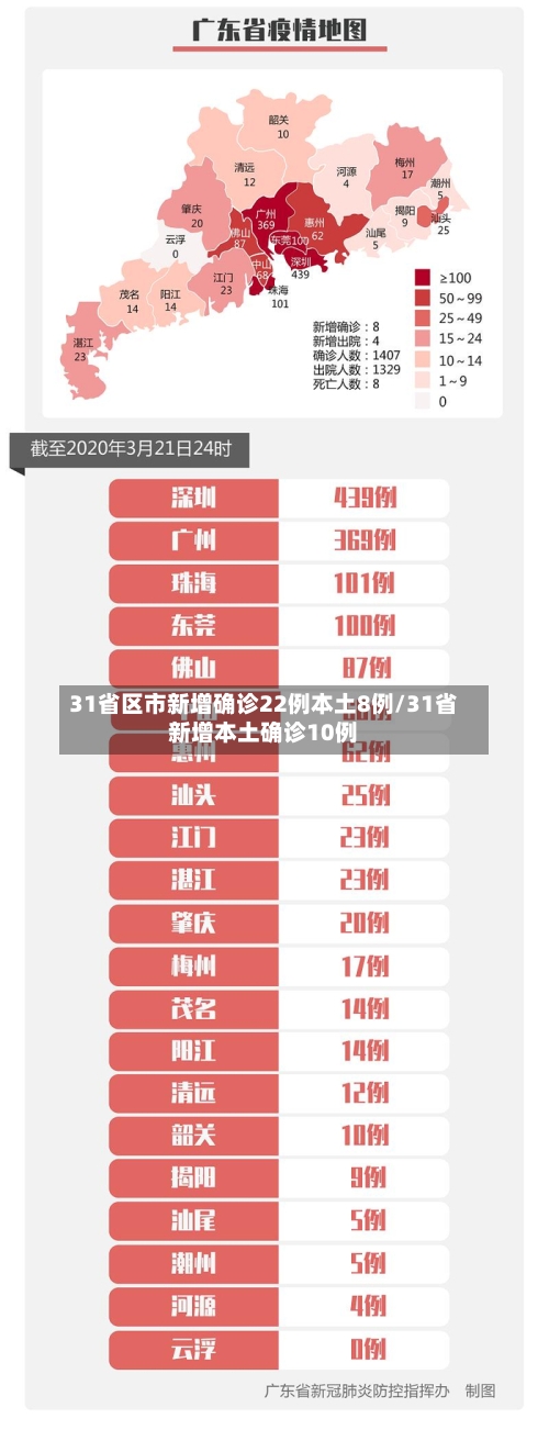 31省区市新增确诊22例本土8例/31省新增本土确诊10例