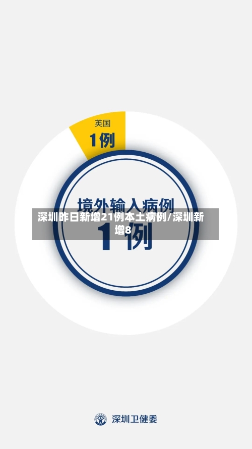 深圳昨日新增21例本土病例/深圳新增8