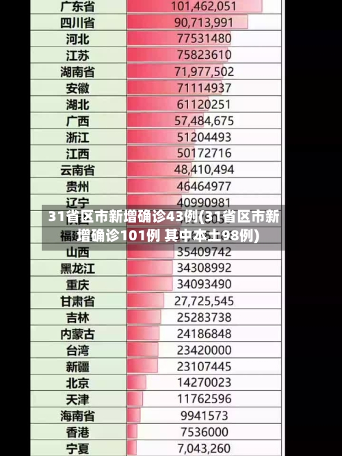 31省区市新增确诊43例(31省区市新增确诊101例 其中本土98例)