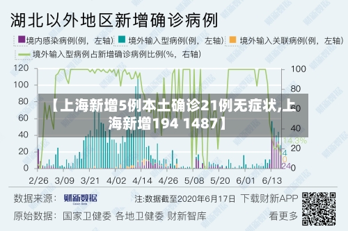 【上海新增5例本土确诊21例无症状,上海新增194 1487】