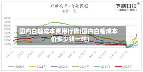 国内白糖成本费用行情(国内白糖成本价多少钱一吨)