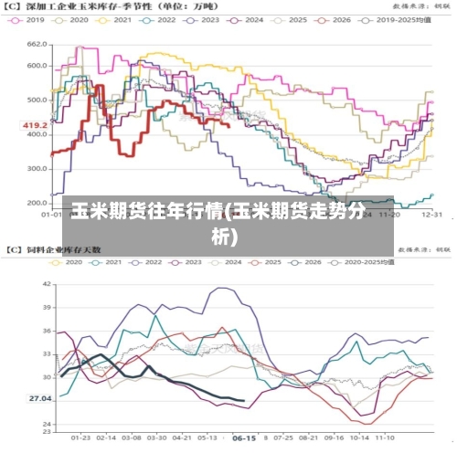玉米期货往年行情(玉米期货走势分析)