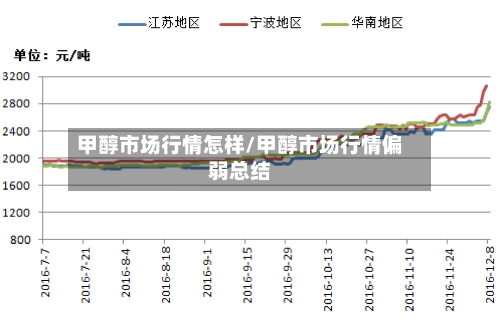 甲醇市场行情怎样/甲醇市场行情偏弱总结