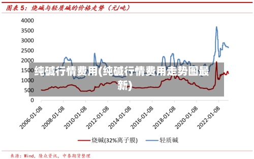纯碱行情费用(纯碱行情费用走势图最新)-第3张图片