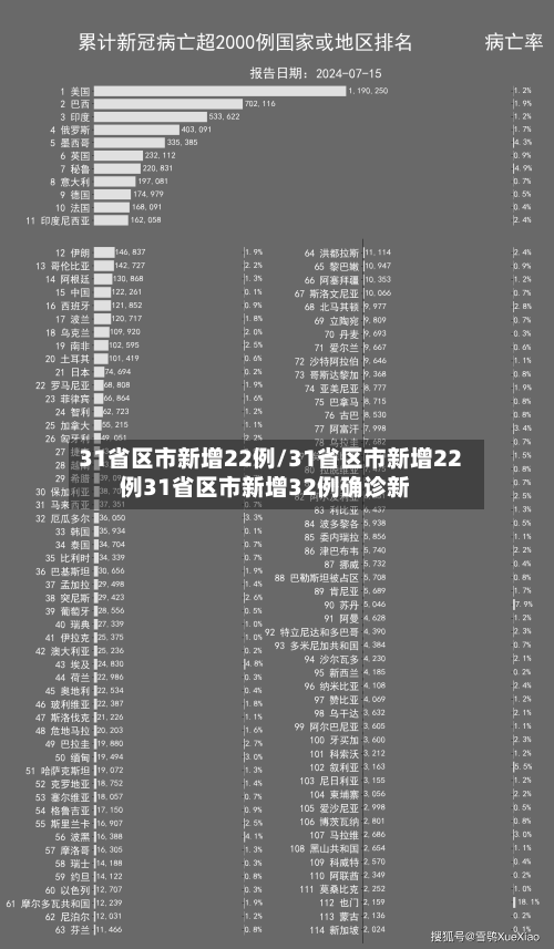 31省区市新增22例/31省区市新增22例31省区市新增32例确诊新-第2张图片