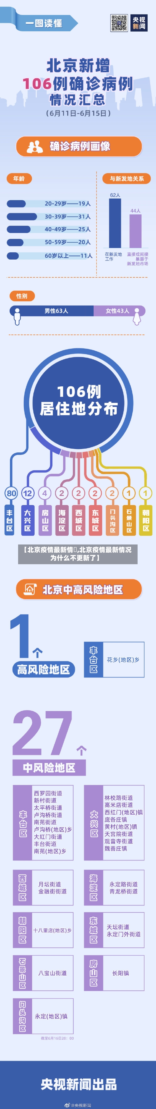【北京疫情最新情況,北京疫情最新情况为什么不更新了】