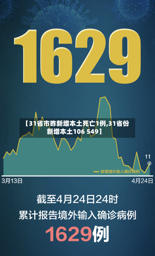 【31省市昨新增本土死亡1例,31省份新增本土106 549】-第2张图片