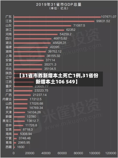 【31省市昨新增本土死亡1例,31省份新增本土106 549】
