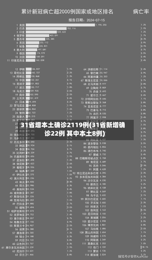31省增本土确诊2119例(31省新增确诊22例 其中本土8例)