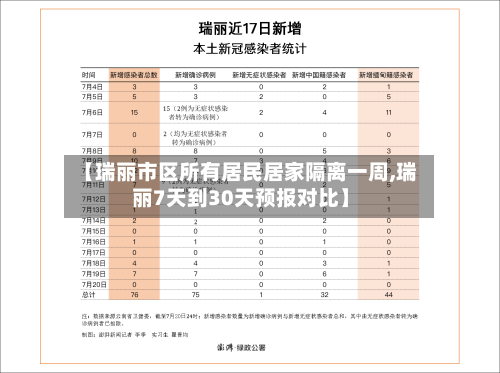 【瑞丽市区所有居民居家隔离一周,瑞丽7天到30天预报对比】-第2张图片