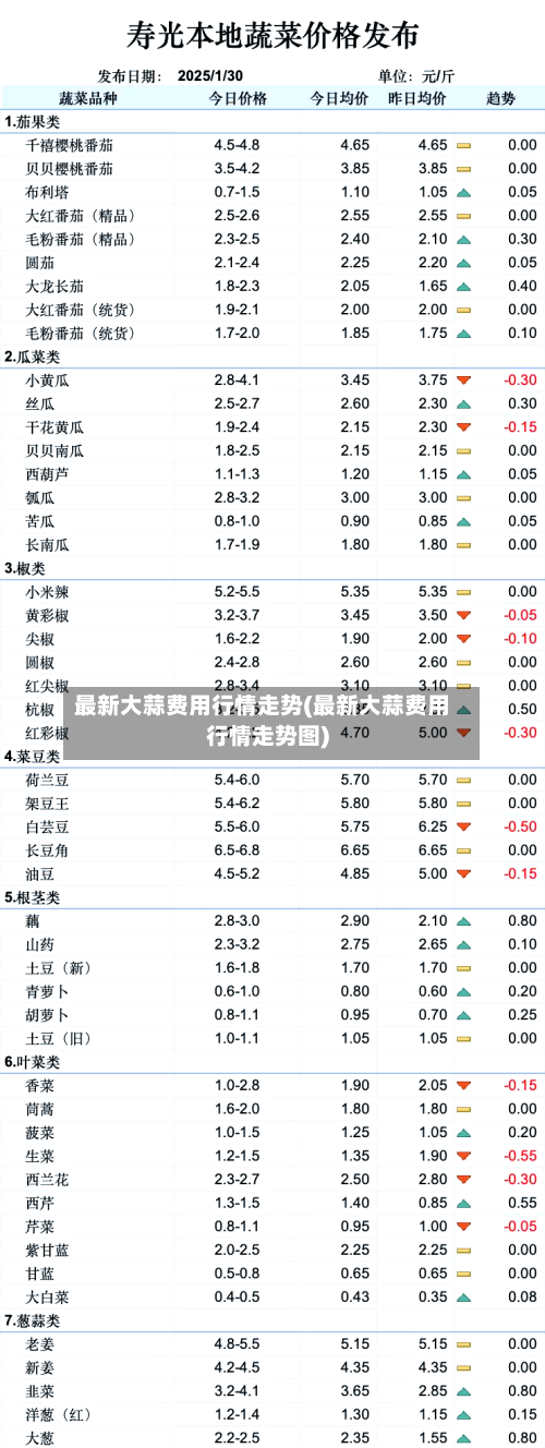 最新大蒜费用行情走势(最新大蒜费用行情走势图)