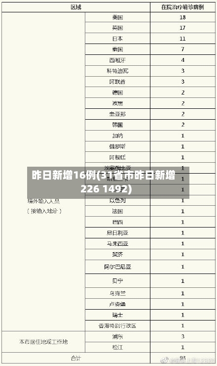 昨日新增16例(31省市昨日新增226 1492)