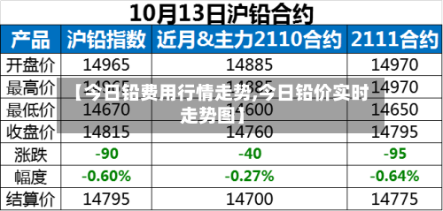 【今日铅费用行情走势,今日铅价实时走势图】