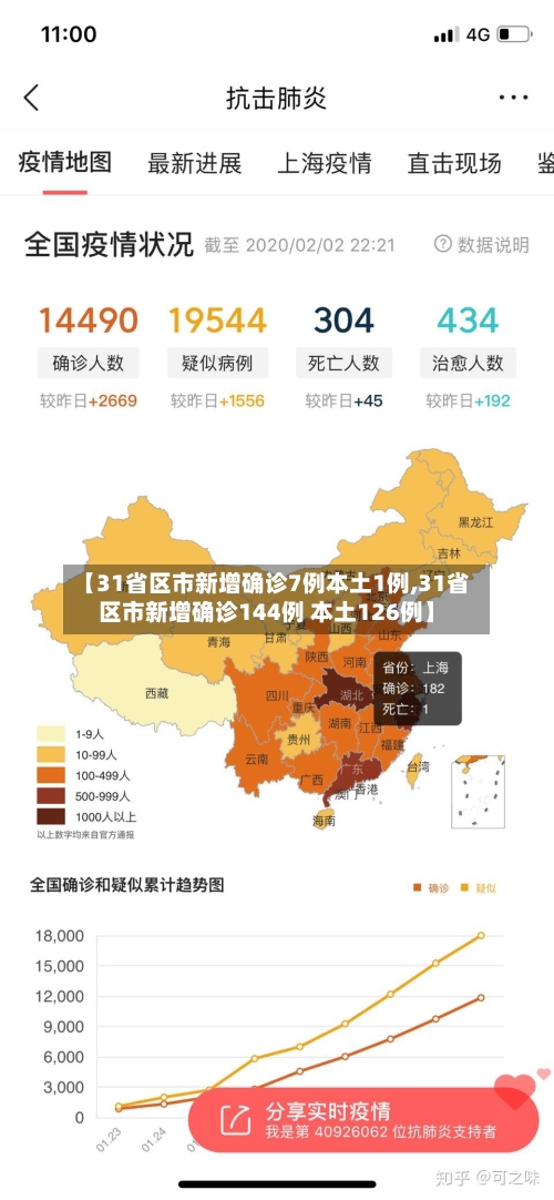 【31省区市新增确诊7例本土1例,31省区市新增确诊144例 本土126例】