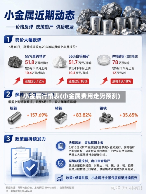 小金属行情表(小金属费用走势预测)