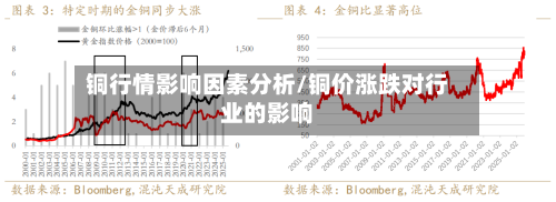 铜行情影响因素分析/铜价涨跌对行业的影响-第2张图片