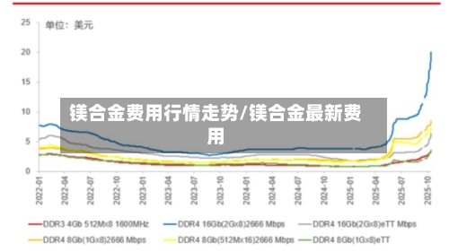 镁合金费用行情走势/镁合金最新费用