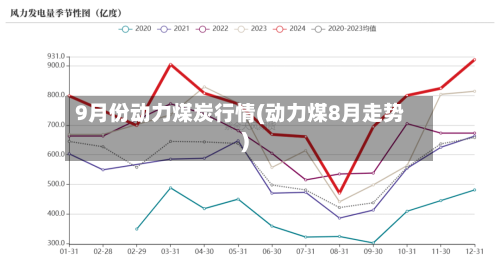 9月份动力煤炭行情(动力煤8月走势)-第3张图片