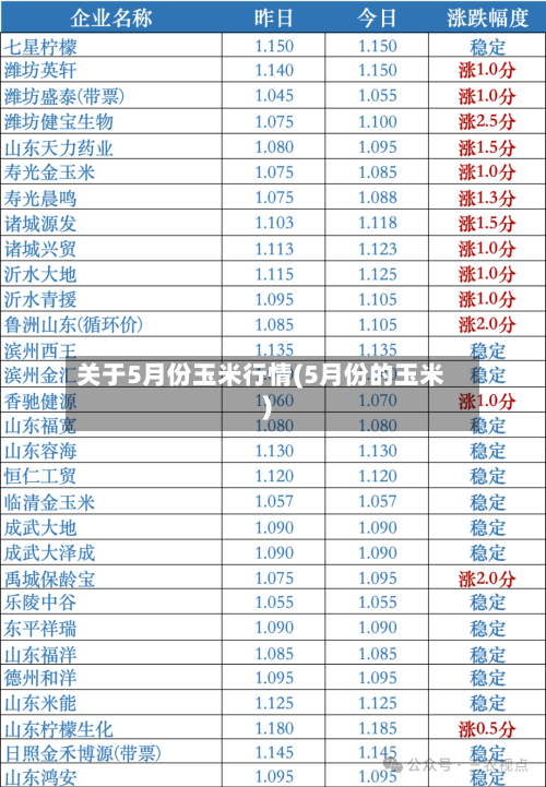 关于5月份玉米行情(5月份的玉米)-第2张图片