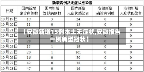 【安徽新增15例本土无症状,安徽报告一例新型冠状】