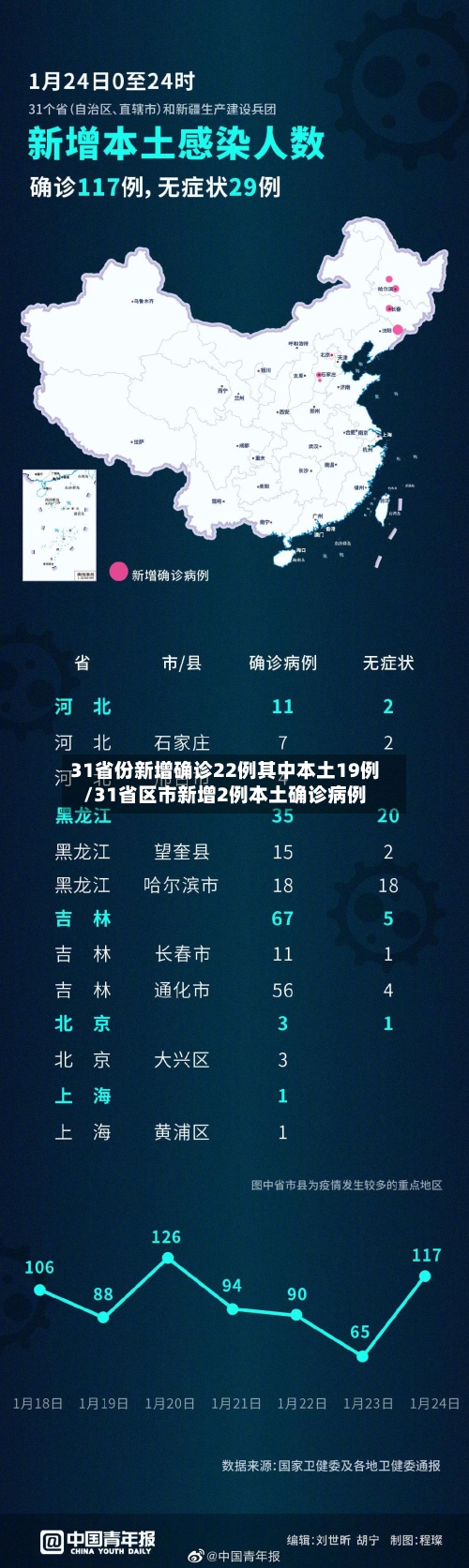 31省份新增确诊22例其中本土19例/31省区市新增2例本土确诊病例