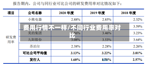 费用行情不一样/不同行业费用率对比