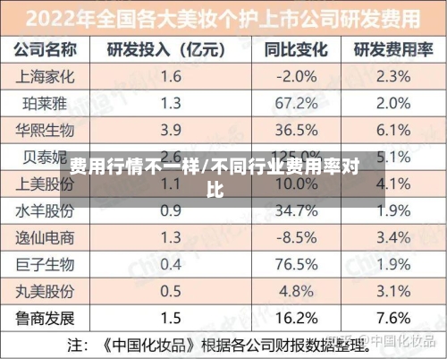 费用行情不一样/不同行业费用率对比-第2张图片
