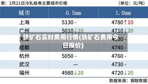铁矿石实时费用行情(铁矿石费用今日报价)-第2张图片