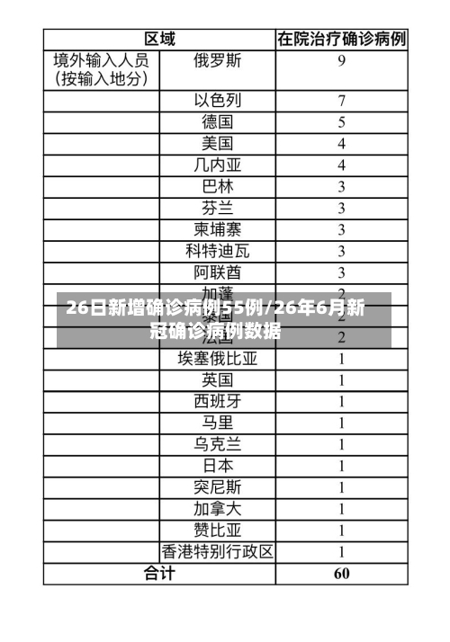 26日新增确诊病例55例/26年6月新冠确诊病例数据