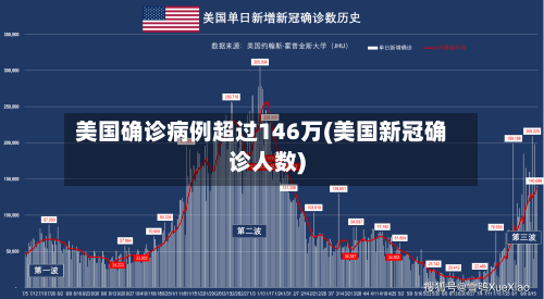 美国确诊病例超过146万(美国新冠确诊人数)-第2张图片