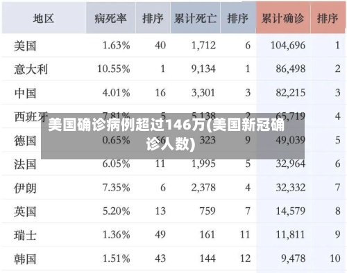 美国确诊病例超过146万(美国新冠确诊人数)