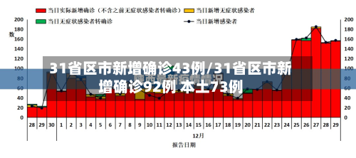 31省区市新增确诊43例/31省区市新增确诊92例 本土73例-第2张图片
