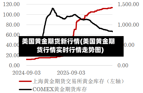 美国黄金期货新行情(美国黄金期货行情实时行情走势图)