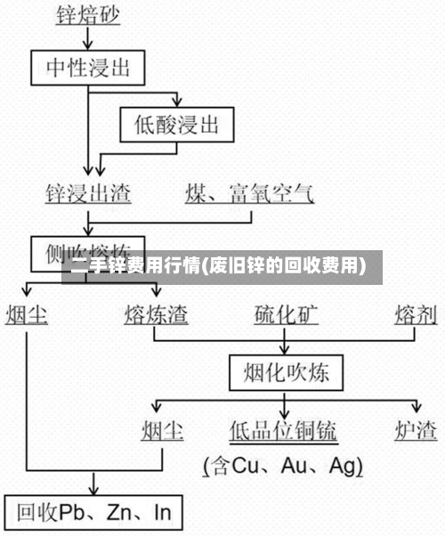 二手锌费用行情(废旧锌的回收费用)-第2张图片