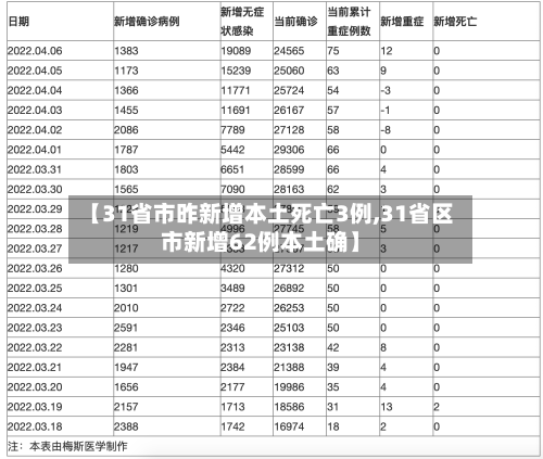 【31省市昨新增本土死亡3例,31省区市新增62例本土确】