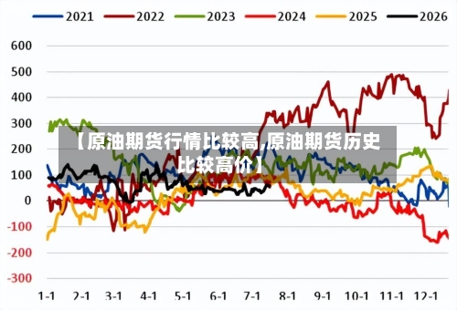【原油期货行情比较高,原油期货历史比较高价】