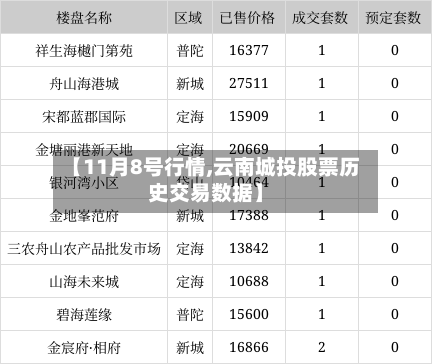 【11月8号行情,云南城投股票历史交易数据】
