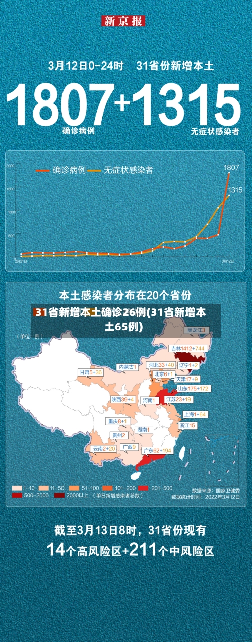 31省新增本土确诊26例(31省新增本土65例)