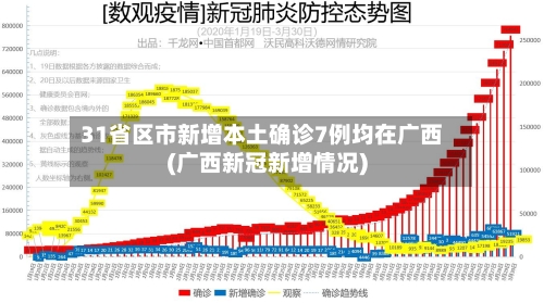 31省区市新增本土确诊7例均在广西(广西新冠新增情况)